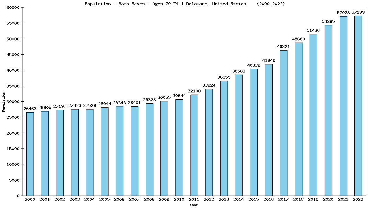 Graph showing Populalation - Elderly Men And Women - Aged 70-74 - [2000-2022] | Delaware, United-states